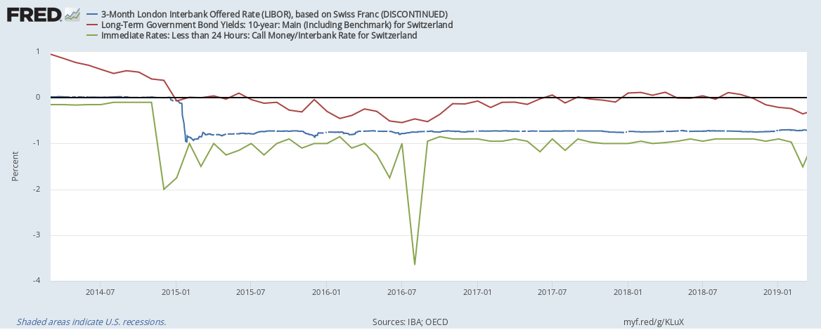 Negative Nominal Interest Rates For Real FRED Blog