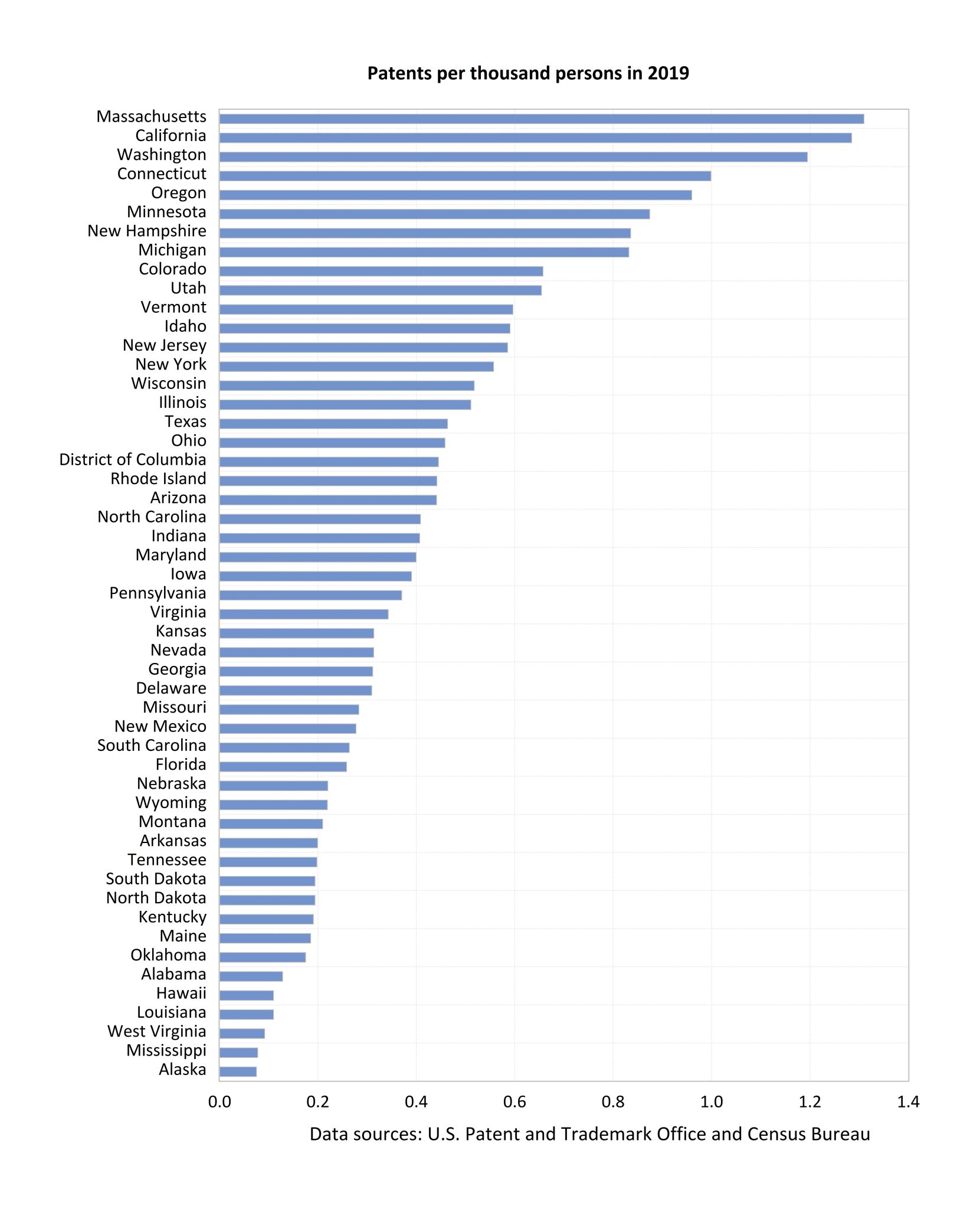 The distribution of patents across U.S. states | FRED Blog